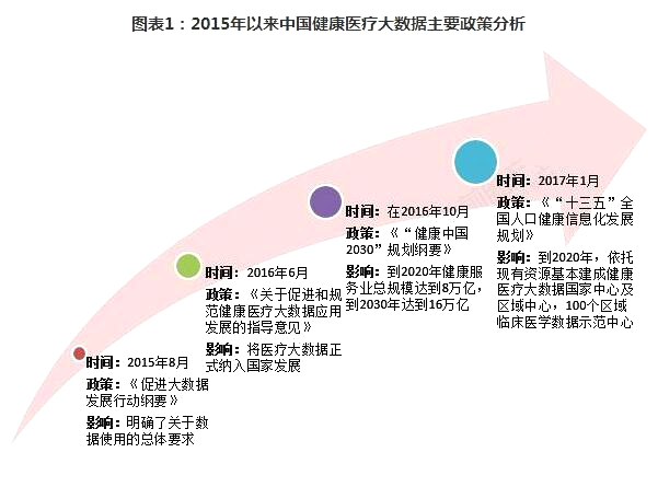 醫(yī)療大數(shù)據(jù)行業(yè)分析： 三大利好因素迎來(lái)廣闊發(fā)展前景
